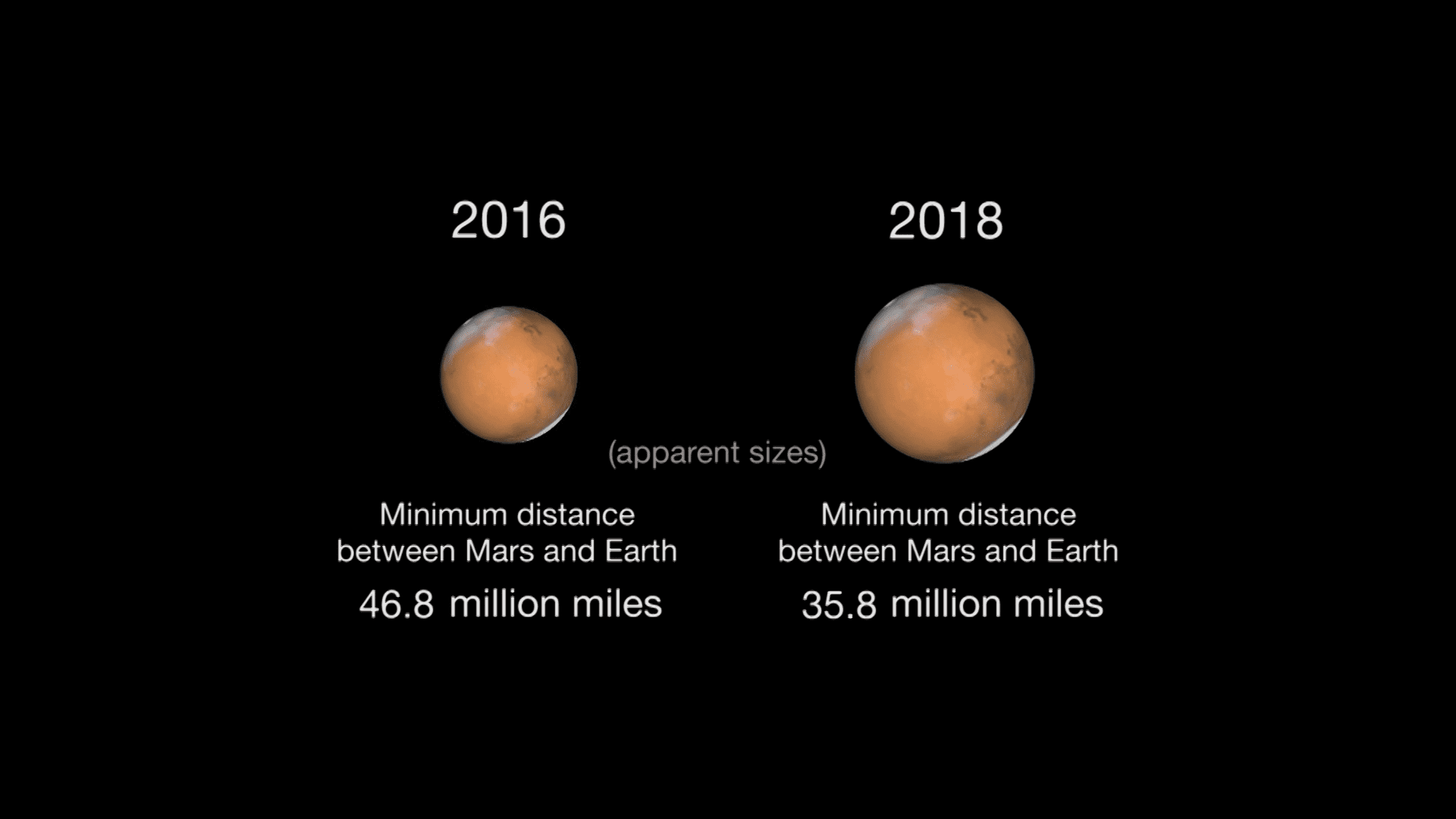 Ближайшее расстояние до марса. От земли до Марса. Размер Марса. Земля Марс расстояние. Расстояние от земли до Марса.